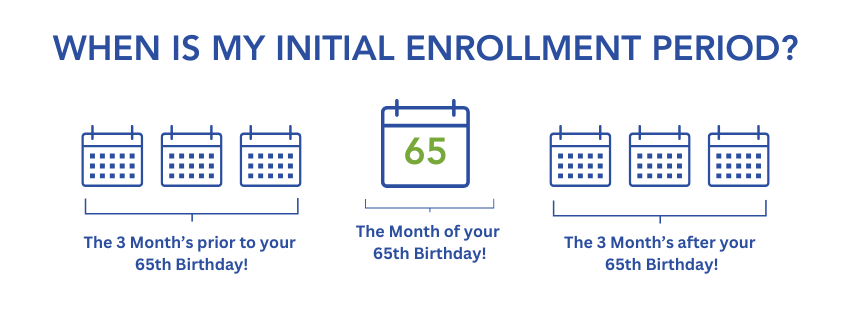 Diagram showing the seven-month Initial Enrollment Period around your 65th birthday month