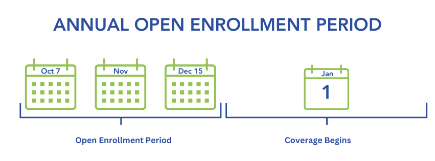 Diagram of the Annual Enrollment Period from October 15 through December 7